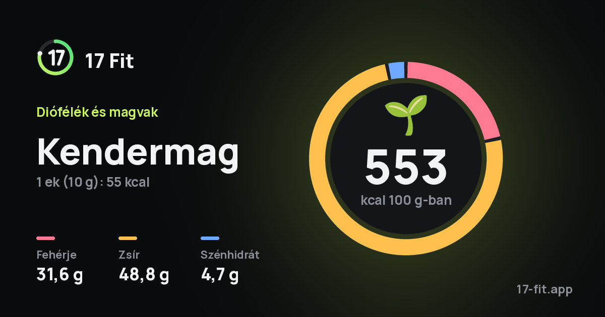 Kendermag: 553 kcal 100 g-ban, fehérje 31,6 g, zsír 48,8 g, szénhidrát 4,7 g.