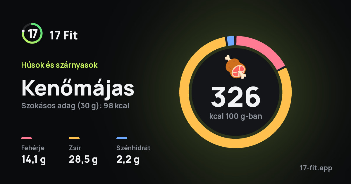 Kenőmájas: 326 kcal 100 g-ban, fehérje 14,1 g, zsír 28,5 g, szénhidrát 2,2 g.
