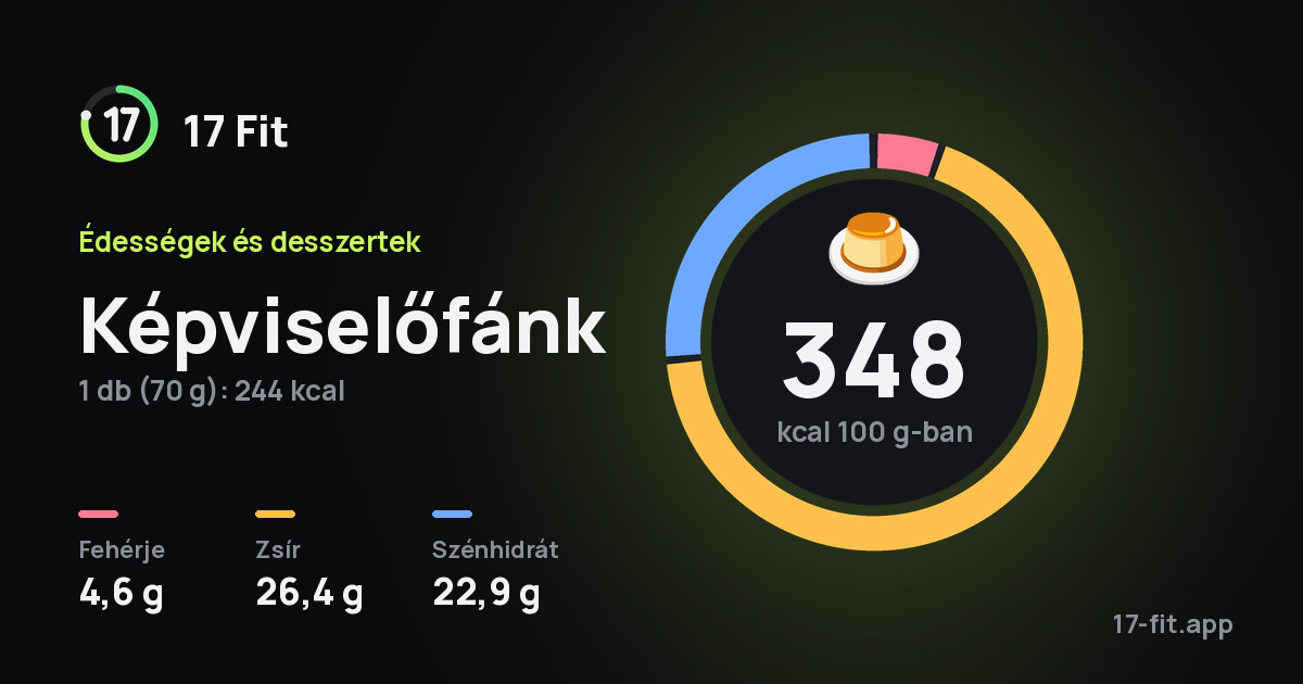 Képviselőfánk: 348 kcal 100 g-ban, fehérje 4,6 g, zsír 26,4 g, szénhidrát 22,9 g.