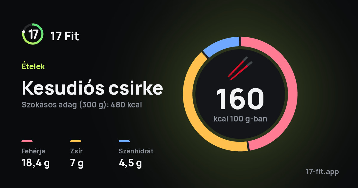 Kesudiós csirke: 160 kcal 100 g-ban, fehérje 18,4 g, zsír 7 g, szénhidrát 4,5 g.