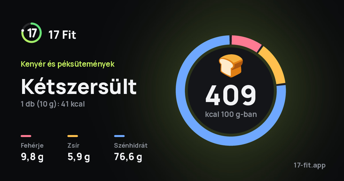 Kétszersült: 409 kcal 100 g-ban, fehérje 9,8 g, zsír 5,9 g, szénhidrát 76,6 g.