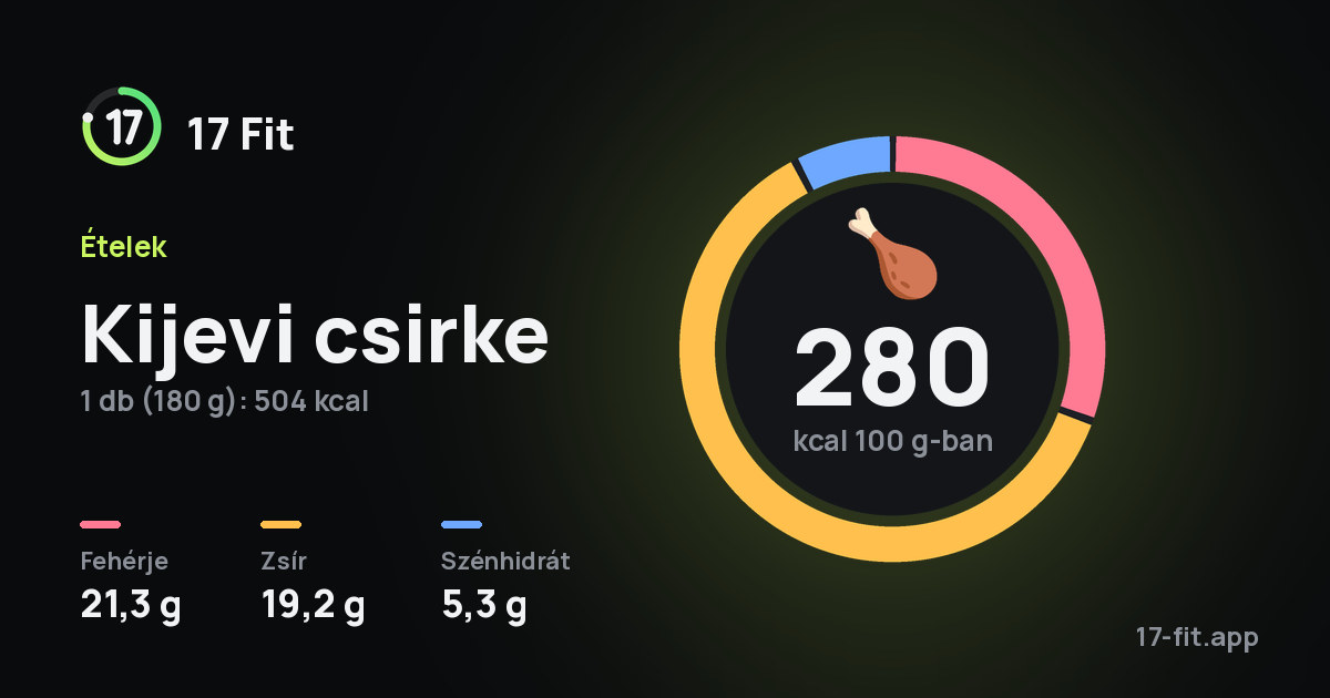 Kijevi csirke: 280 kcal 100 g-ban, fehérje 21,3 g, zsír 19,2 g, szénhidrát 5,3 g.