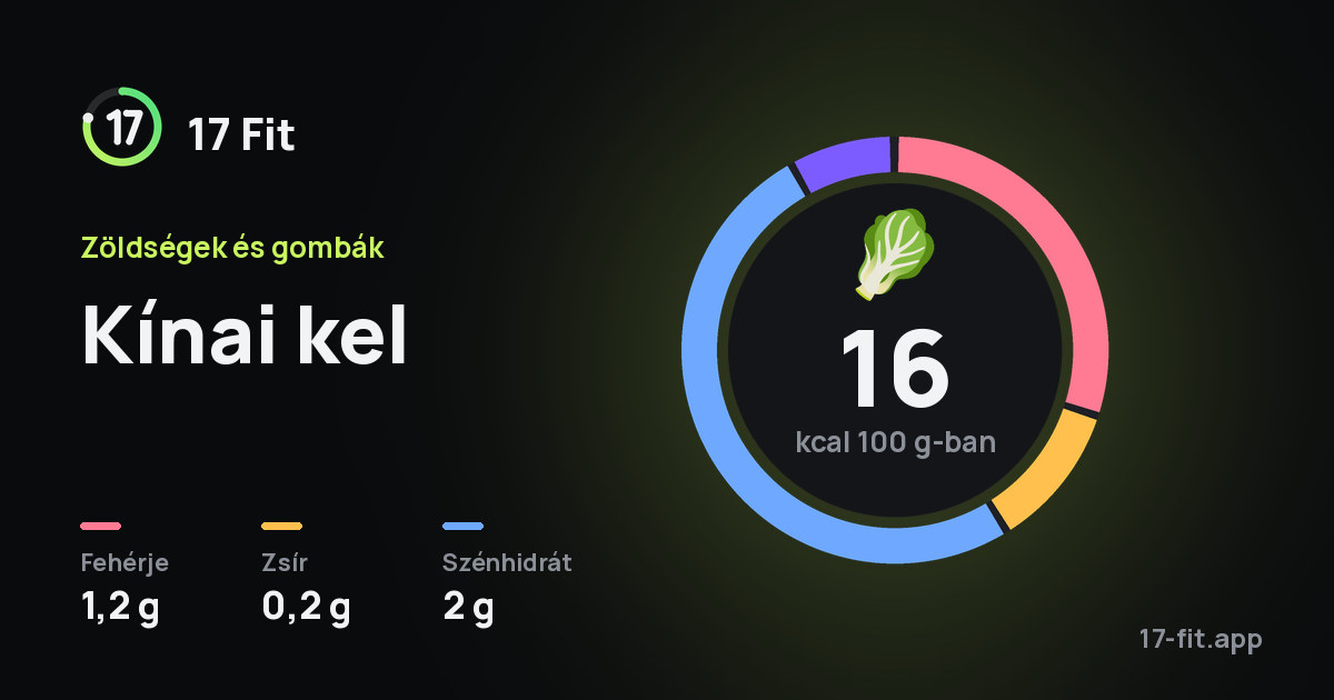 Kínai kel: 16 kcal 100 g-ban, fehérje 1,2 g, zsír 0,2 g, szénhidrát 2 g.