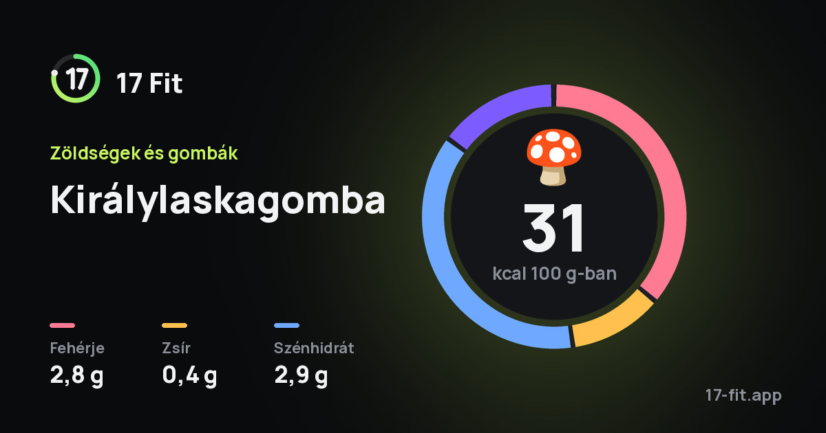 Királylaskagomba: 31 kcal 100 g-ban, fehérje 2,8 g, zsír 0,4 g, szénhidrát 2,9 g.