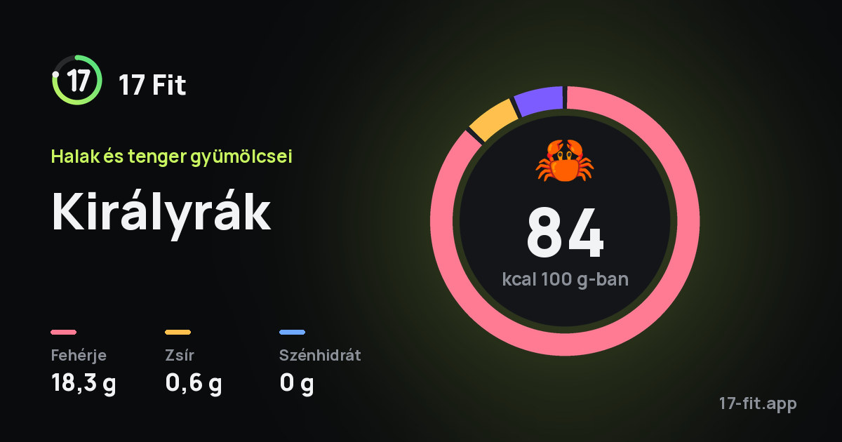 Királyrák: 84 kcal 100 g-ban, fehérje 18,3 g, zsír 0,6 g, szénhidrát 0 g.