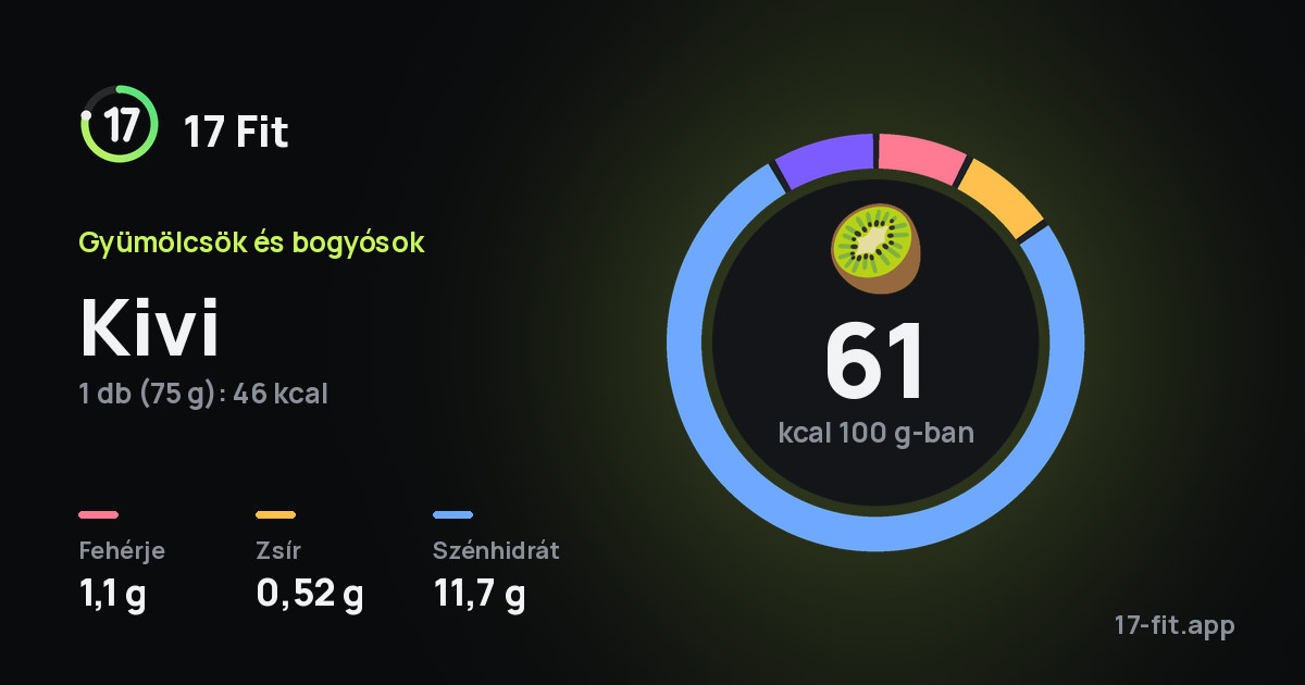 Kivi: 61 kcal 100 g-ban, fehérje 1,1 g, zsír 0,52 g, szénhidrát 11,7 g.