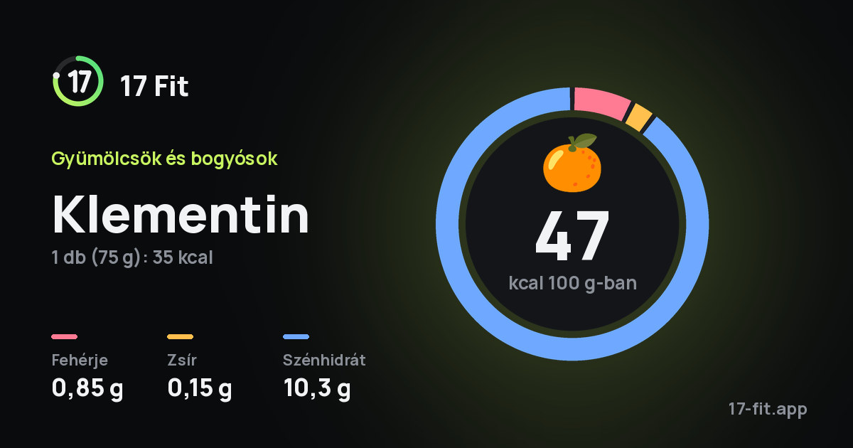 Klementin: 47 kcal 100 g-ban, fehérje 0,85 g, zsír 0,15 g, szénhidrát 10,3 g.