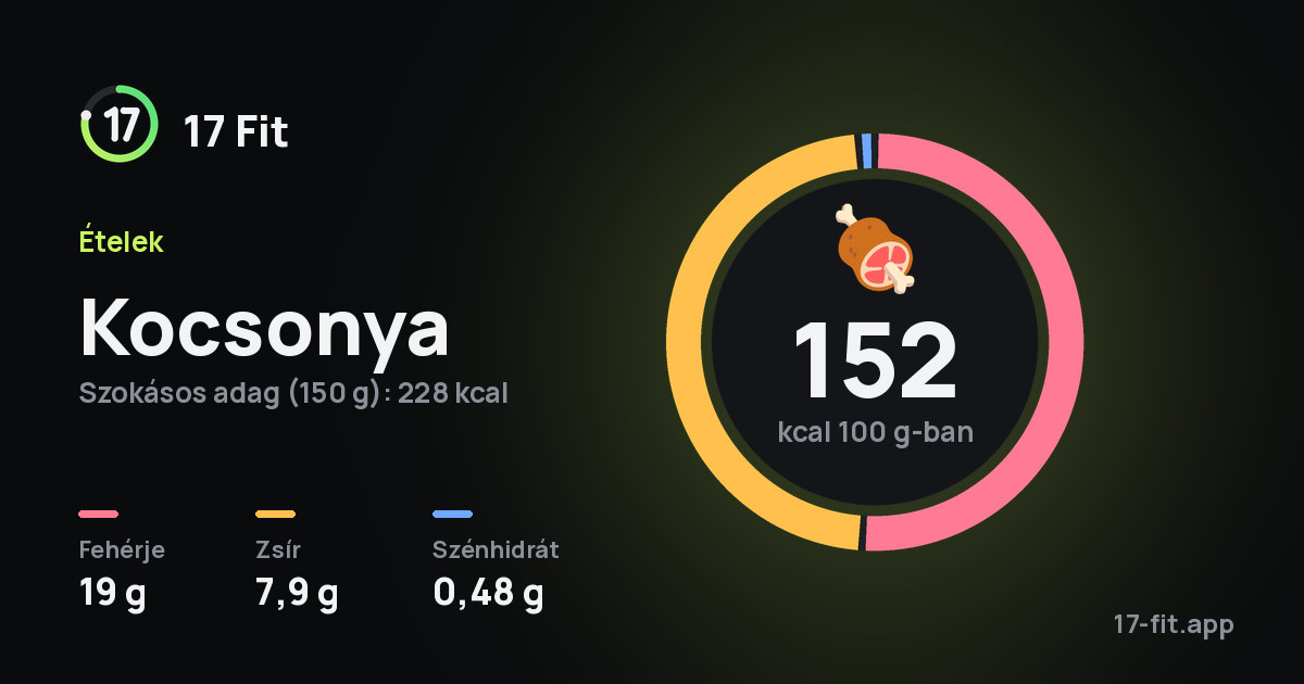 Kocsonya: 152 kcal 100 g-ban, fehérje 19 g, zsír 7,9 g, szénhidrát 0,48 g.
