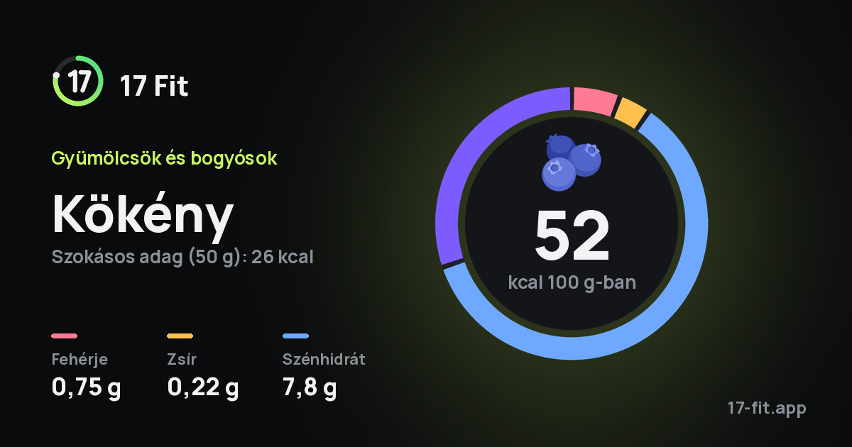 Kökény: 52 kcal 100 g-ban, fehérje 0,75 g, zsír 0,22 g, szénhidrát 7,8 g.