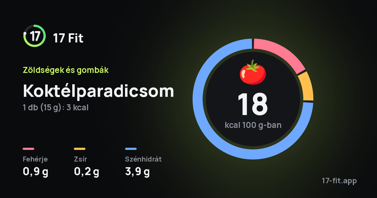 Koktélparadicsom: 18 kcal 100 g-ban, fehérje 0,9 g, zsír 0,2 g, szénhidrát 3,9 g.