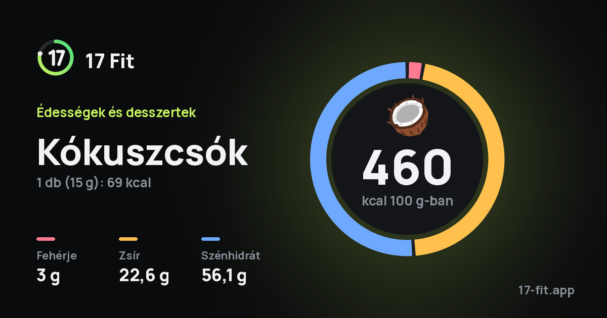 Kókuszcsók: 460 kcal 100 g-ban, fehérje 3 g, zsír 22,6 g, szénhidrát 56,1 g.