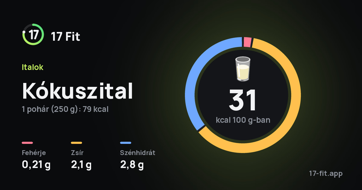 Kókuszital: 31 kcal 100 g-ban, fehérje 0,21 g, zsír 2,1 g, szénhidrát 2,8 g.