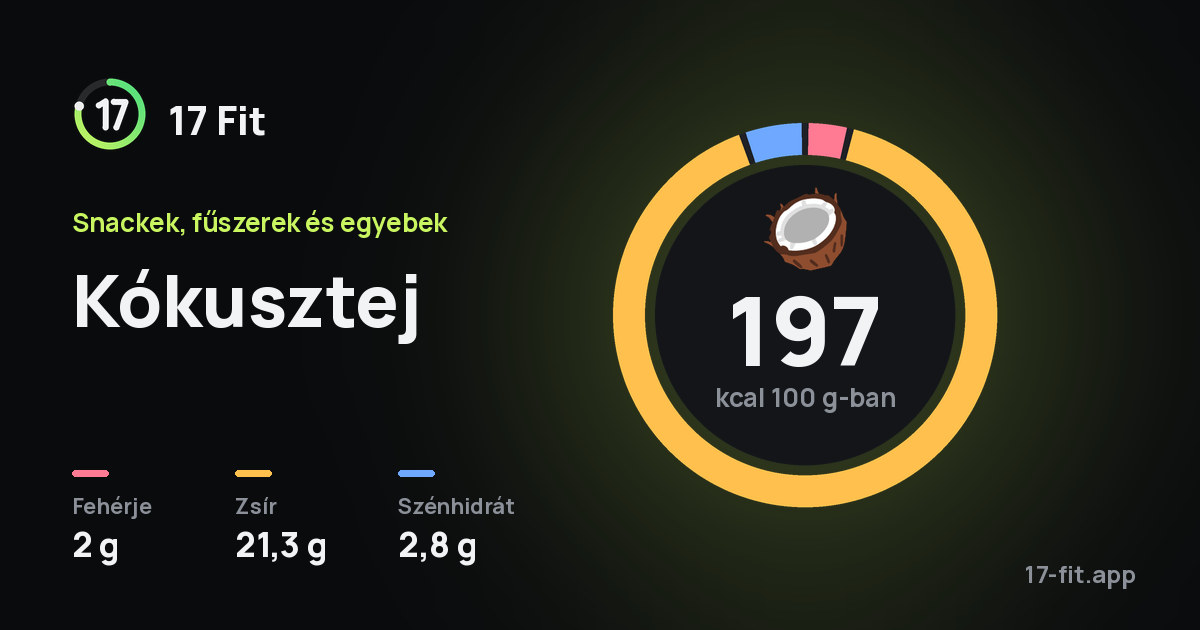 Kókusztej: 197 kcal 100 g-ban, fehérje 2 g, zsír 21,3 g, szénhidrát 2,8 g.
