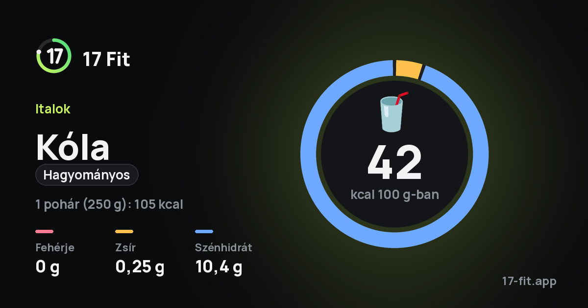 Kóla (hagyományos): 42 kcal 100 g-ban, fehérje 0 g, zsír 0,25 g, szénhidrát 10,4 g.