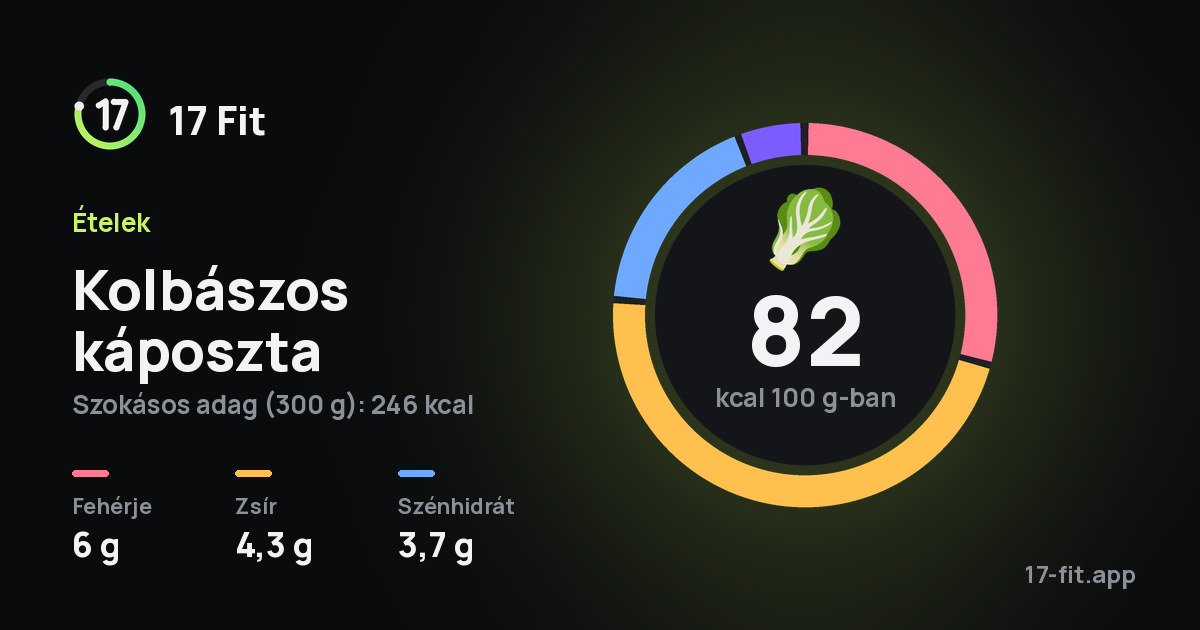 Kolbászos káposzta: 82 kcal 100 g-ban, fehérje 6 g, zsír 4,3 g, szénhidrát 3,7 g.