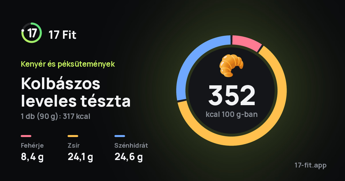Kolbászos leveles tészta: 352 kcal 100 g-ban, fehérje 8,4 g, zsír 24,1 g, szénhidrát 24,6 g.