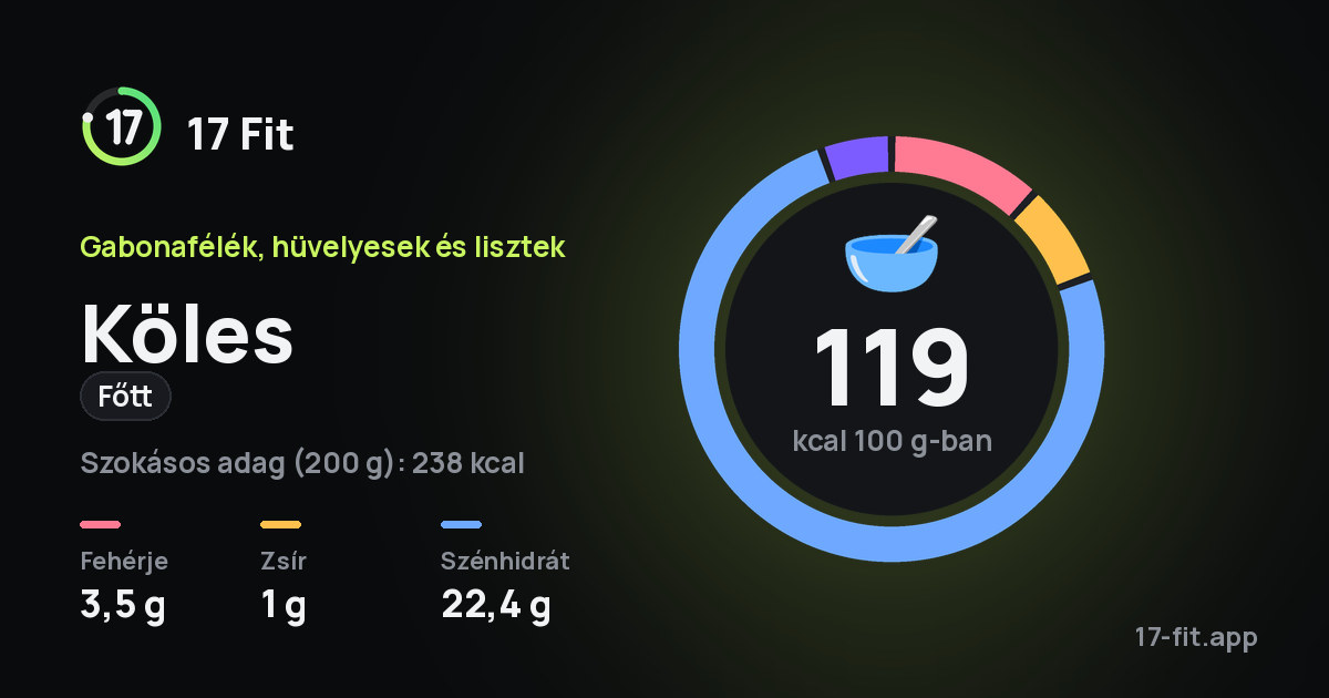 Köles (főtt): 119 kcal 100 g-ban, fehérje 3,5 g, zsír 1 g, szénhidrát 22,4 g.