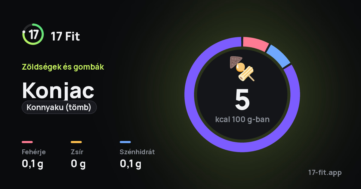Konjac (konnyaku (tömb)): 5 kcal 100 g-ban, fehérje 0,1 g, zsír 0 g, szénhidrát 0,1 g.