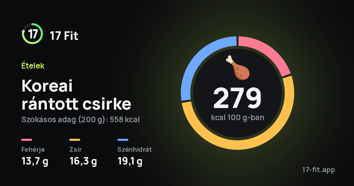 Koreai rántott csirke: 279 kcal 100 g-ban, fehérje 13,7 g, zsír 16,3 g, szénhidrát 19,1 g.
