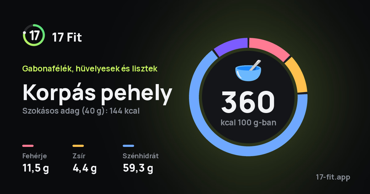Korpás pehely: 360 kcal 100 g-ban, fehérje 11,5 g, zsír 4,4 g, szénhidrát 59,3 g.
