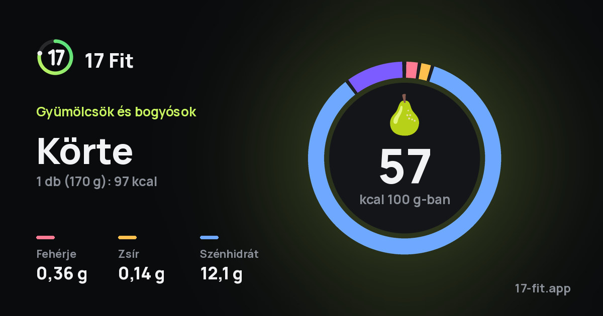 Körte: 57 kcal 100 g-ban, fehérje 0,36 g, zsír 0,14 g, szénhidrát 12,1 g.