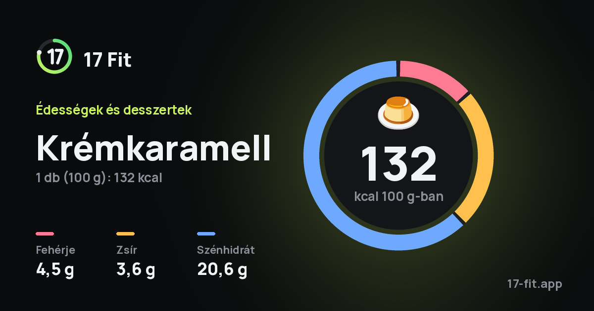 Krémkaramell: 132 kcal 100 g-ban, fehérje 4,5 g, zsír 3,6 g, szénhidrát 20,6 g.