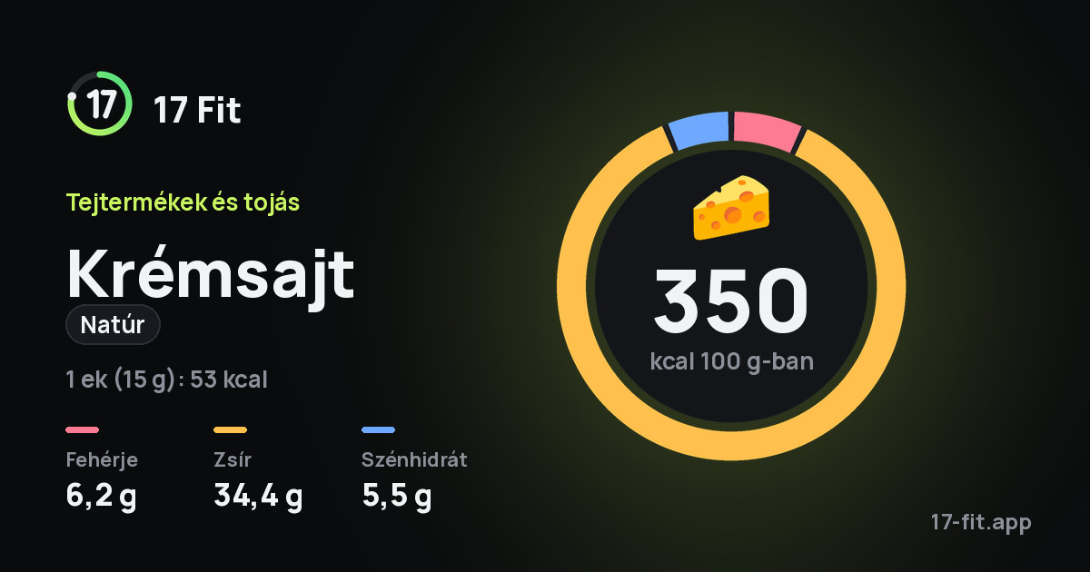 Krémsajt (natúr): 350 kcal 100 g-ban, fehérje 6,2 g, zsír 34,4 g, szénhidrát 5,5 g.