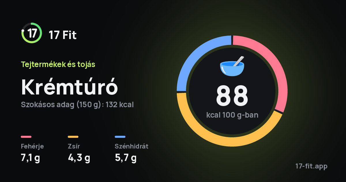 Krémtúró: 88 kcal 100 g-ban, fehérje 7,1 g, zsír 4,3 g, szénhidrát 5,7 g.
