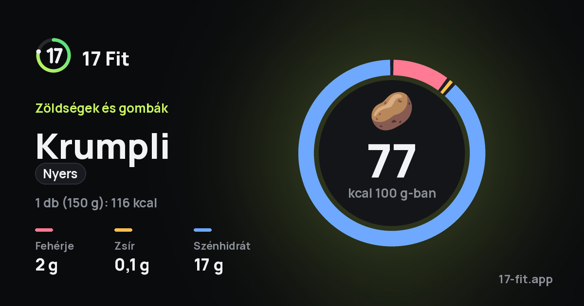 Krumpli (nyers): 77 kcal 100 g-ban, fehérje 2 g, zsír 0,1 g, szénhidrát 17 g.