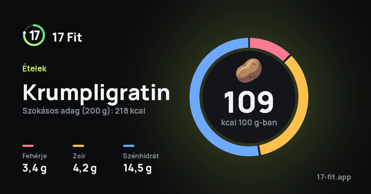 Krumpligratin: 109 kcal 100 g-ban, fehérje 3,4 g, zsír 4,2 g, szénhidrát 14,5 g.