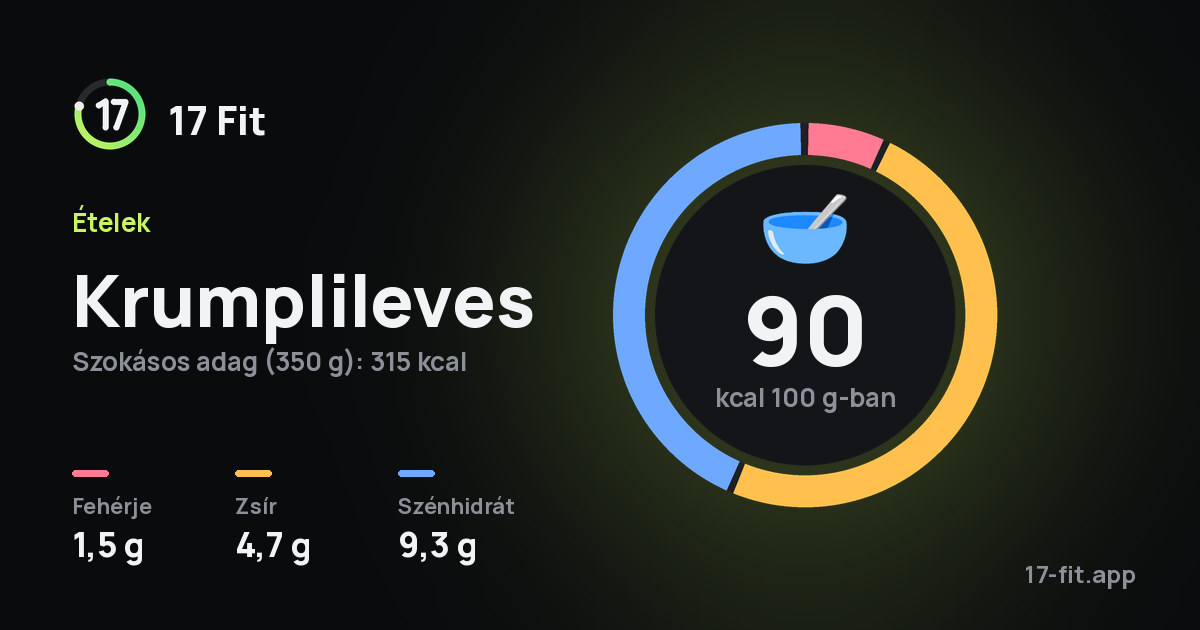 Krumplileves: 90 kcal 100 g-ban, fehérje 1,5 g, zsír 4,7 g, szénhidrát 9,3 g.