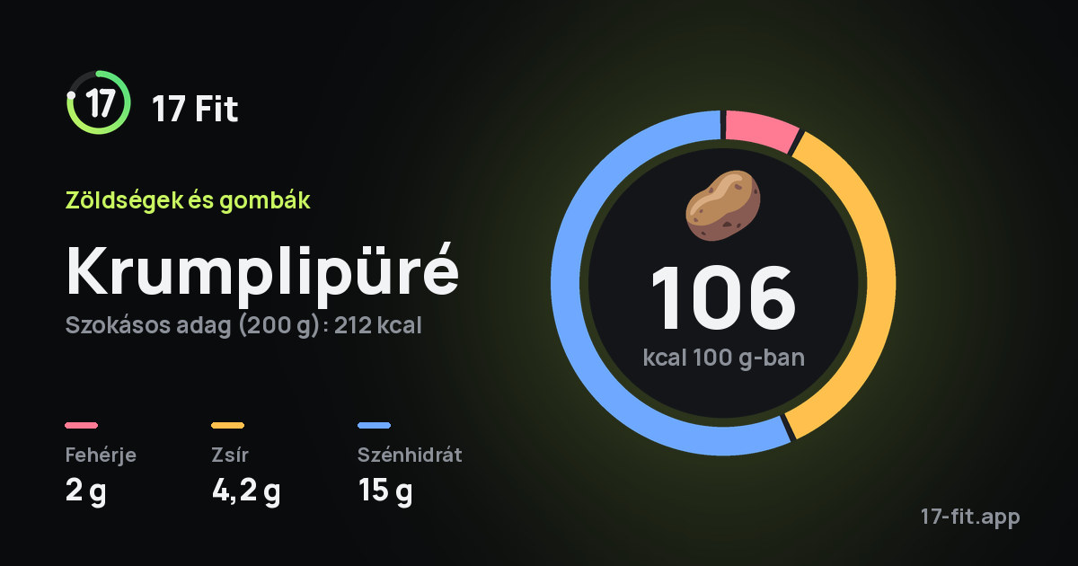 Krumplipüré: 106 kcal 100 g-ban, fehérje 2 g, zsír 4,2 g, szénhidrát 15 g.