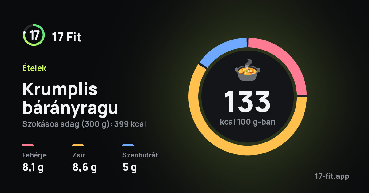 Krumplis bárányragu: 133 kcal 100 g-ban, fehérje 8,1 g, zsír 8,6 g, szénhidrát 5 g.