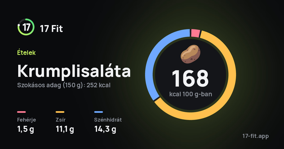 Krumplisaláta: 168 kcal 100 g-ban, fehérje 1,5 g, zsír 11,1 g, szénhidrát 14,3 g.