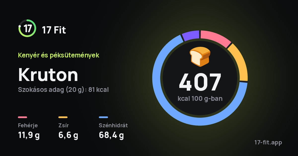 Kruton: 407 kcal 100 g-ban, fehérje 11,9 g, zsír 6,6 g, szénhidrát 68,4 g.