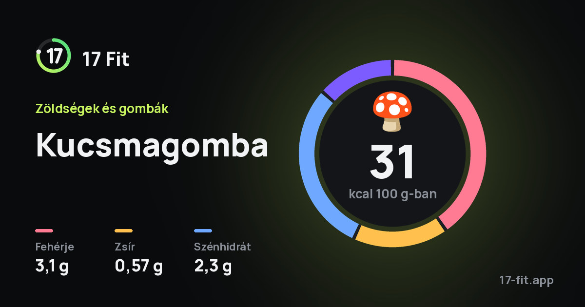 Kucsmagomba: 31 kcal 100 g-ban, fehérje 3,1 g, zsír 0,57 g, szénhidrát 2,3 g.