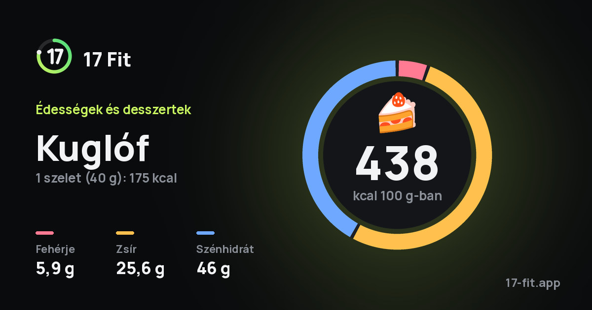 Kuglóf: 438 kcal 100 g-ban, fehérje 5,9 g, zsír 25,6 g, szénhidrát 46 g.