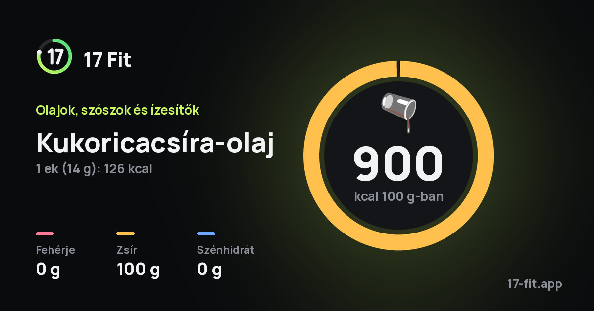 Kukoricacsíra-olaj: 900 kcal 100 g-ban, fehérje 0 g, zsír 100 g, szénhidrát 0 g.