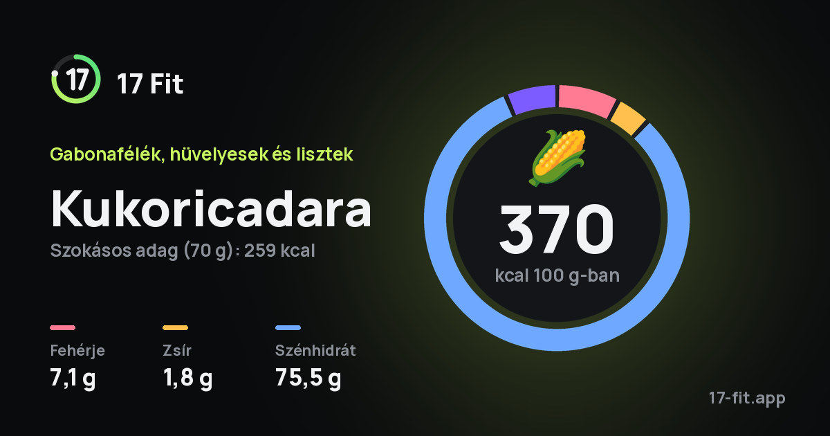 Kukoricadara: 370 kcal 100 g-ban, fehérje 7,1 g, zsír 1,8 g, szénhidrát 75,5 g.