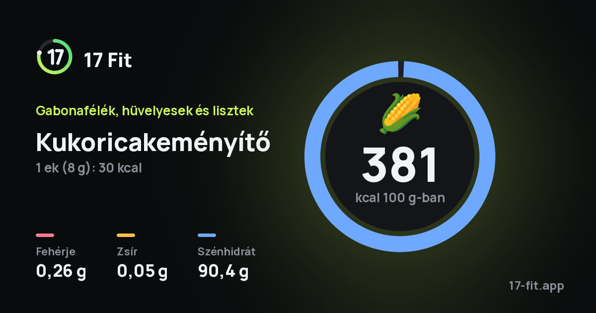 Kukoricakeményítő: 381 kcal 100 g-ban, fehérje 0,26 g, zsír 0,05 g, szénhidrát 90,4 g.
