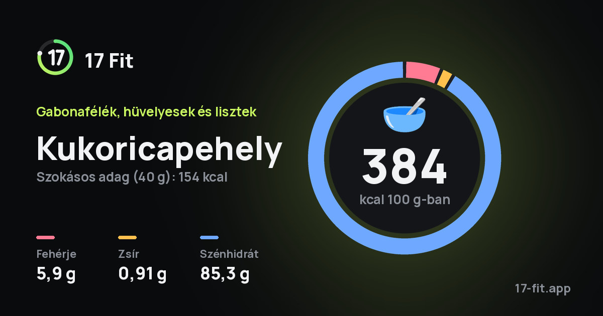 Kukoricapehely: 384 kcal 100 g-ban, fehérje 5,9 g, zsír 0,91 g, szénhidrát 85,3 g.