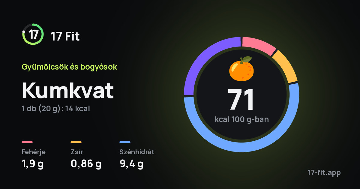 Kumkvat: 71 kcal 100 g-ban, fehérje 1,9 g, zsír 0,86 g, szénhidrát 9,4 g.