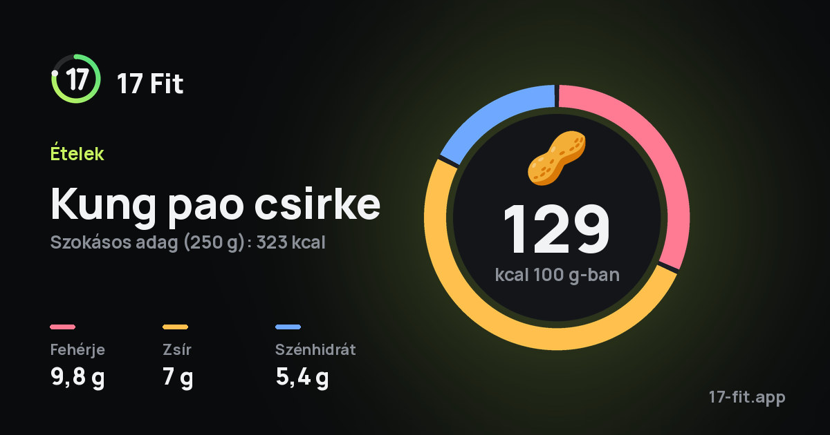 Kung pao csirke: 129 kcal 100 g-ban, fehérje 9,8 g, zsír 7 g, szénhidrát 5,4 g.