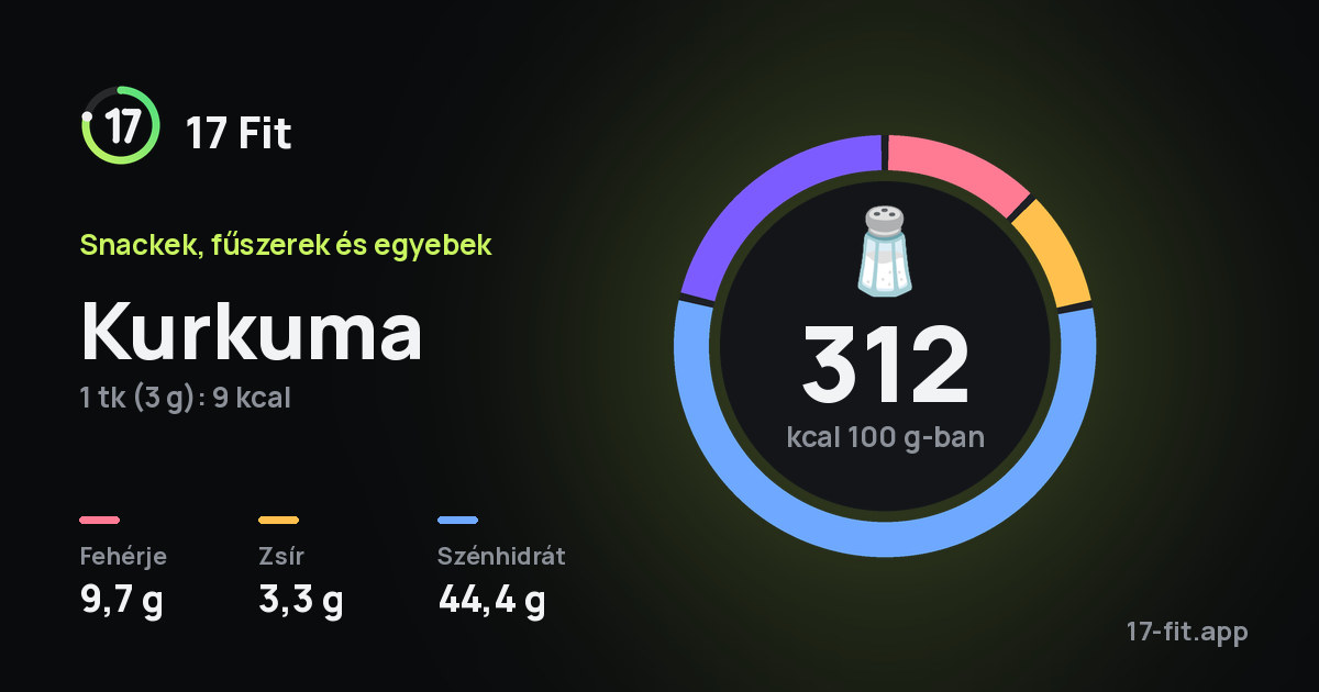 Kurkuma: 312 kcal 100 g-ban, fehérje 9,7 g, zsír 3,3 g, szénhidrát 44,4 g.