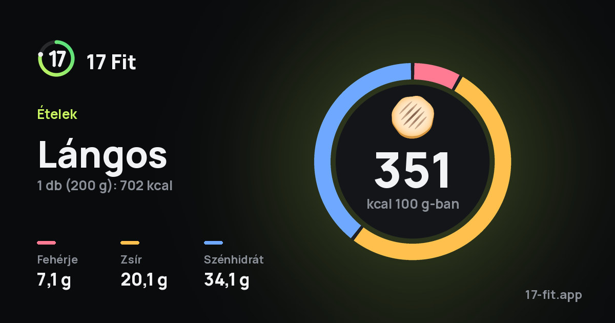 Lángos: 351 kcal 100 g-ban, fehérje 7,1 g, zsír 20,1 g, szénhidrát 34,1 g.