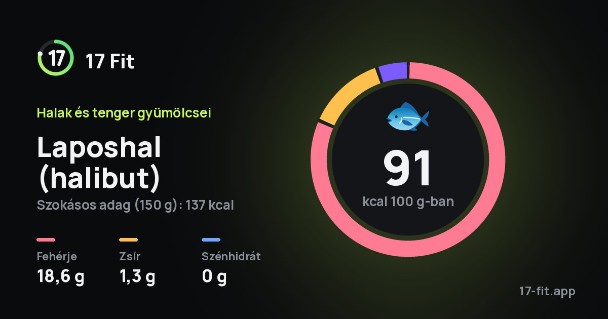 Laposhal (halibut): 91 kcal 100 g-ban, fehérje 18,6 g, zsír 1,3 g, szénhidrát 0 g.
