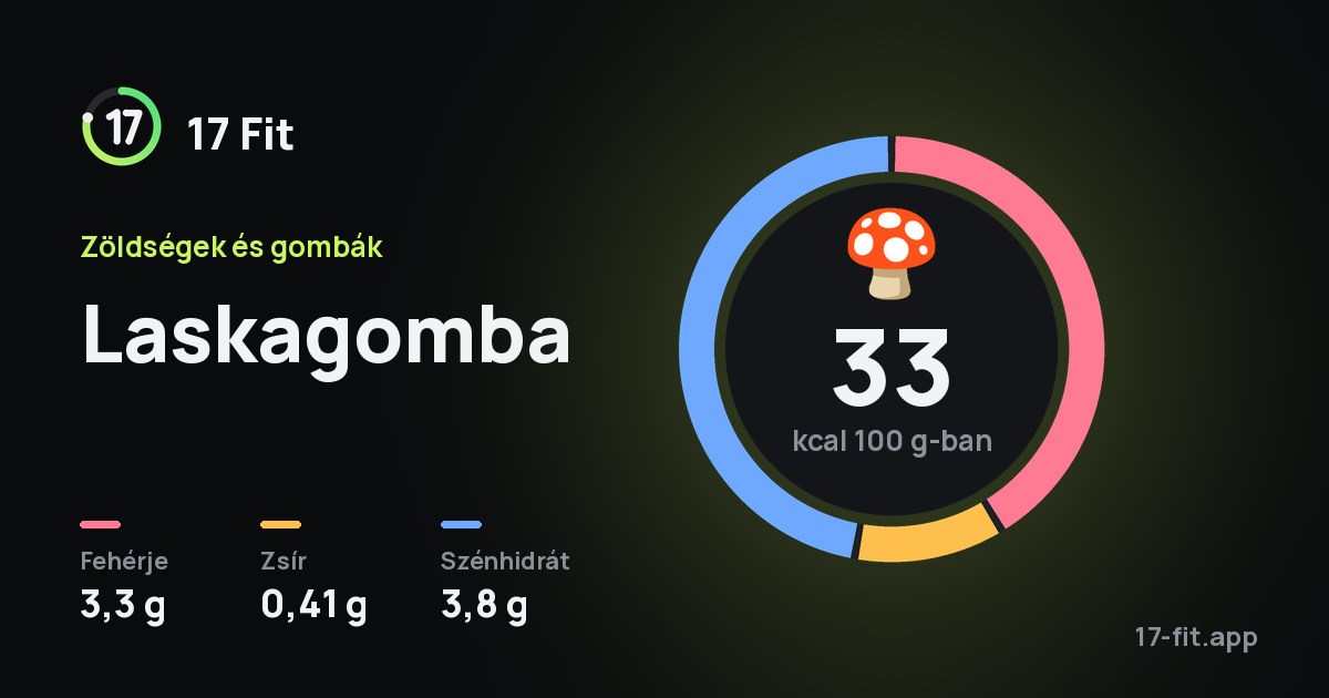 Laskagomba: 33 kcal 100 g-ban, fehérje 3,3 g, zsír 0,41 g, szénhidrát 3,8 g.
