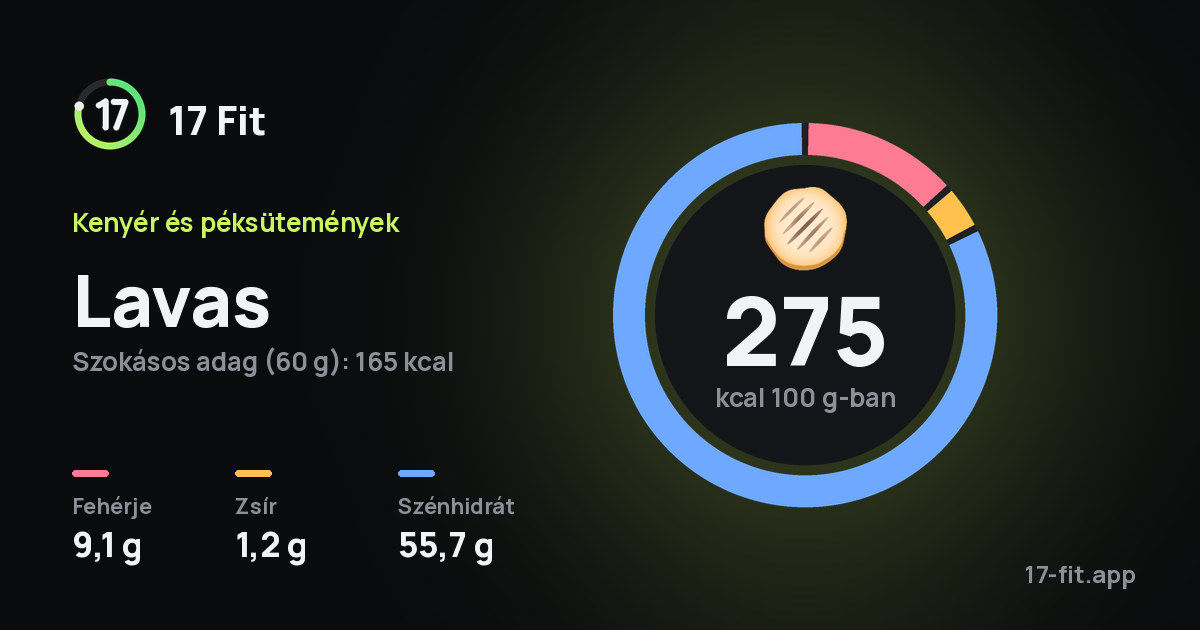 Lavas: 275 kcal 100 g-ban, fehérje 9,1 g, zsír 1,2 g, szénhidrát 55,7 g.