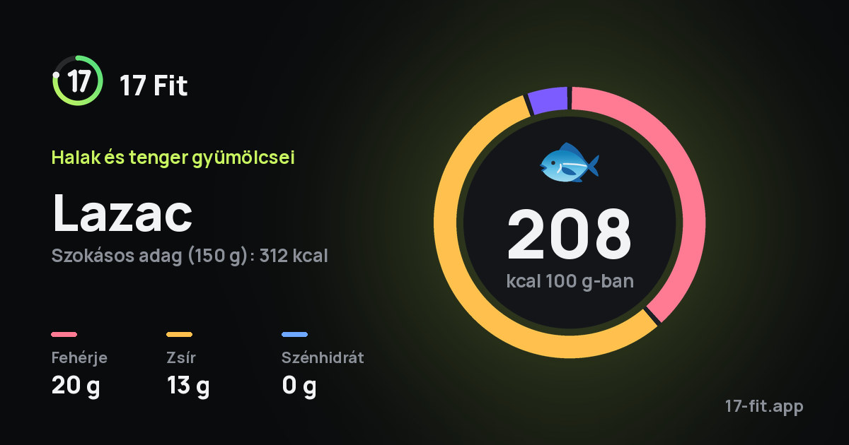 Lazac: 208 kcal 100 g-ban, fehérje 20 g, zsír 13 g, szénhidrát 0 g.