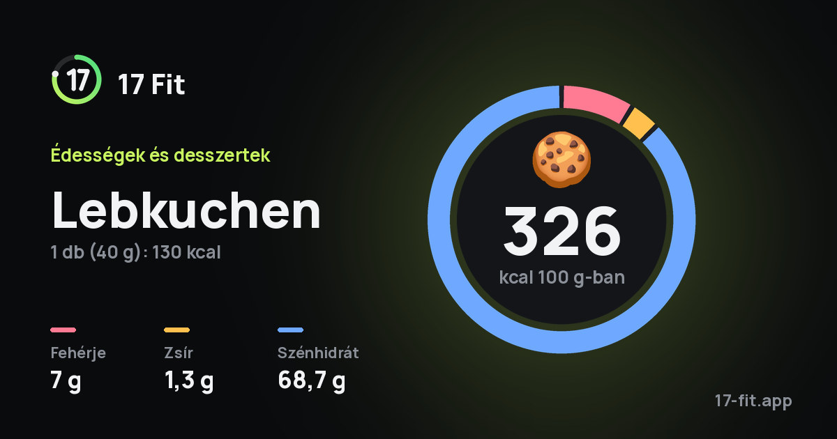 Lebkuchen: 326 kcal 100 g-ban, fehérje 7 g, zsír 1,3 g, szénhidrát 68,7 g.